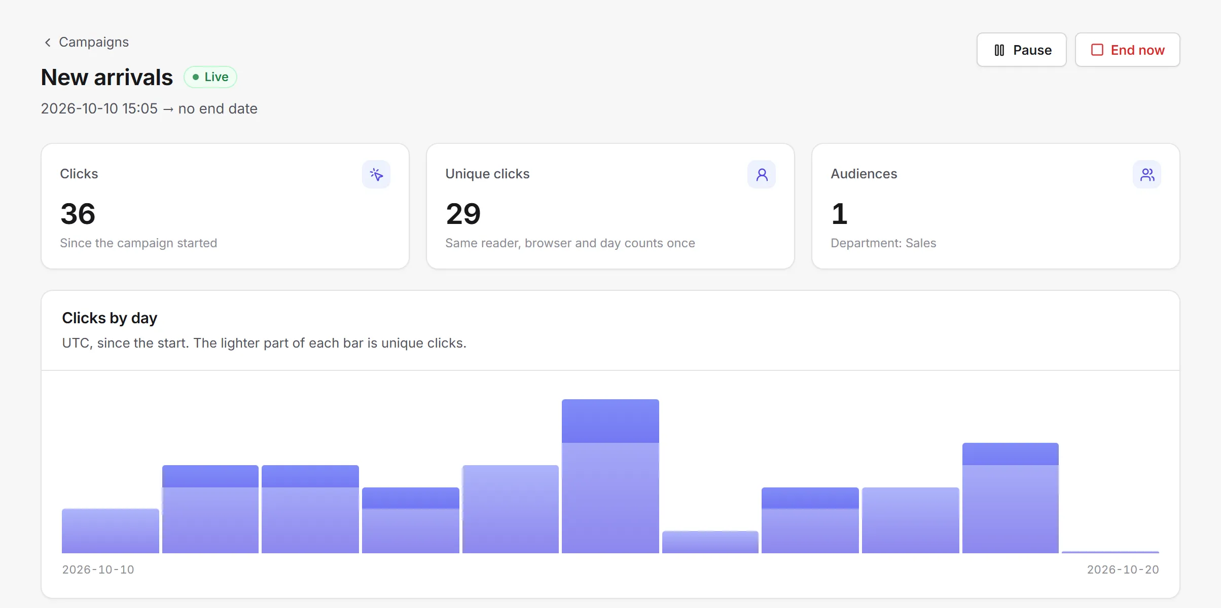A live campaign’s results: total clicks, unique clicks, its audience and a chart of clicks by day.